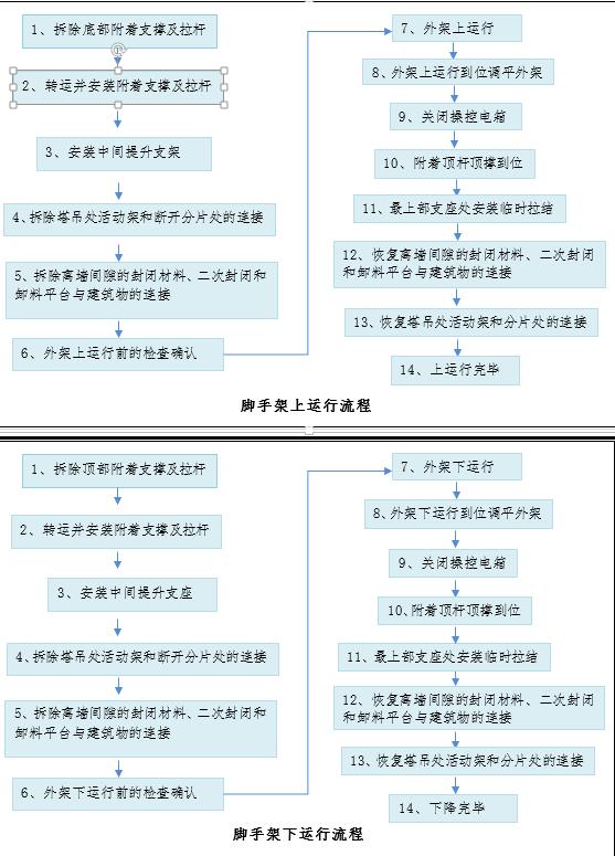 爬架運行使用方法